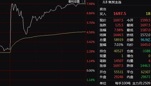 黑色系商品大爆发，焦煤焦炭强势涨停，相关A股迎涨停潮
